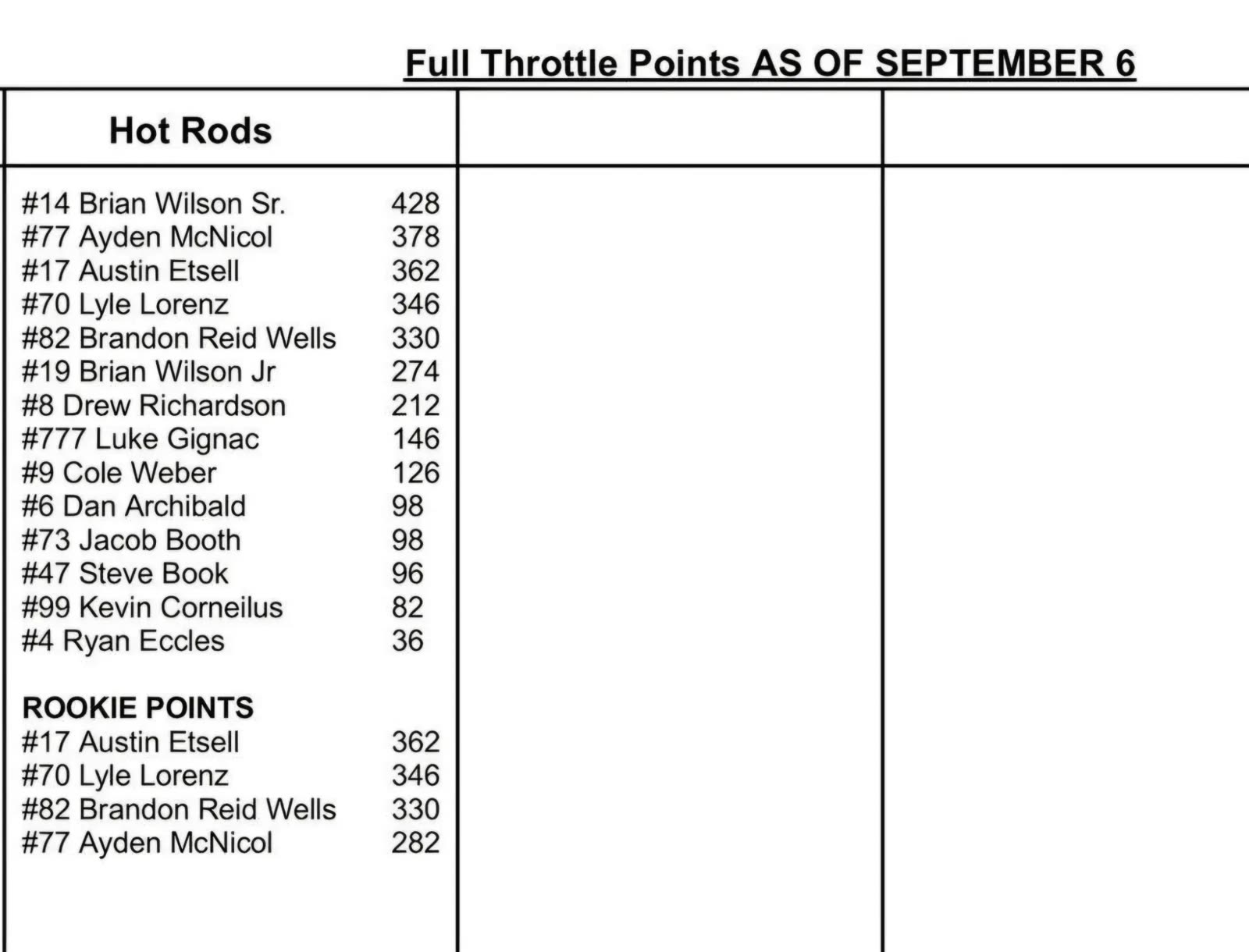 Full Throttle Hot Rod standings as of September 6, showing Ayden McNicol in second place with 378 points